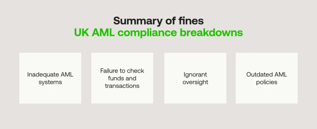 Summary of UK AML fines 2023