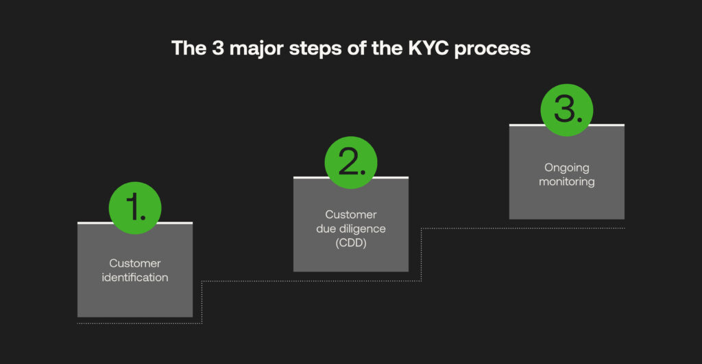 KYC process