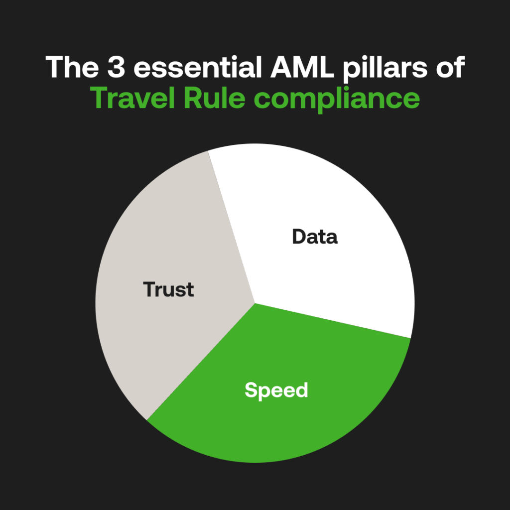 Travel Rule AML compliance 