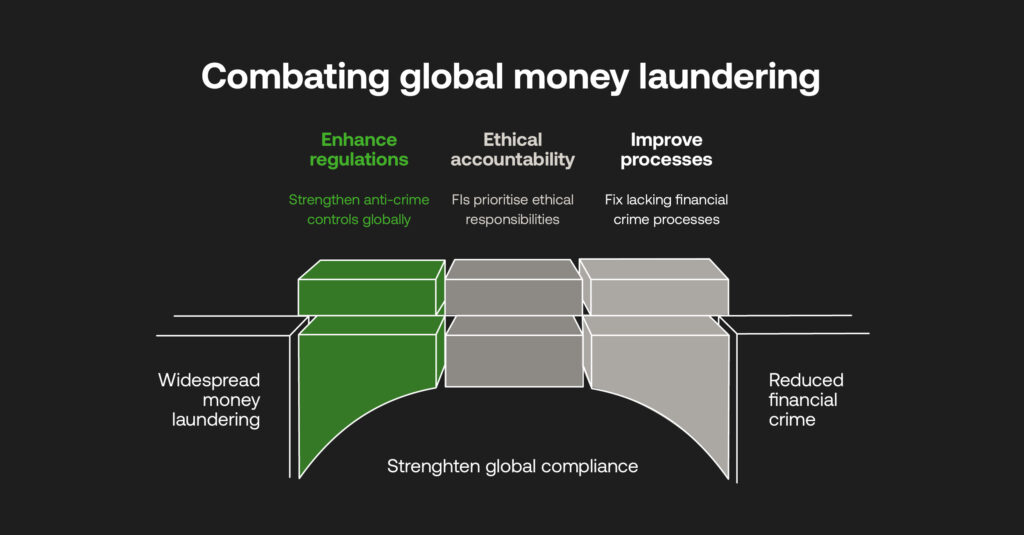 Combating global money laundering