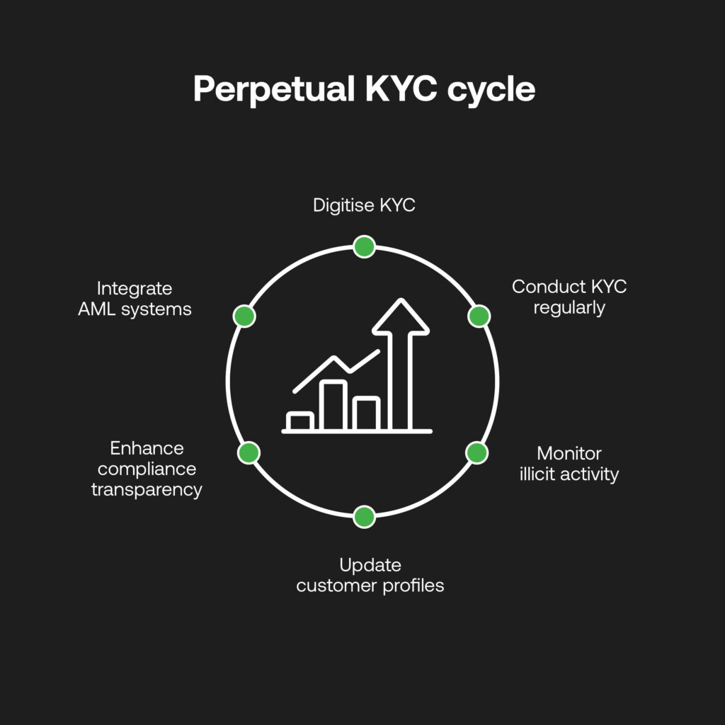 Perpetual KYC cycle