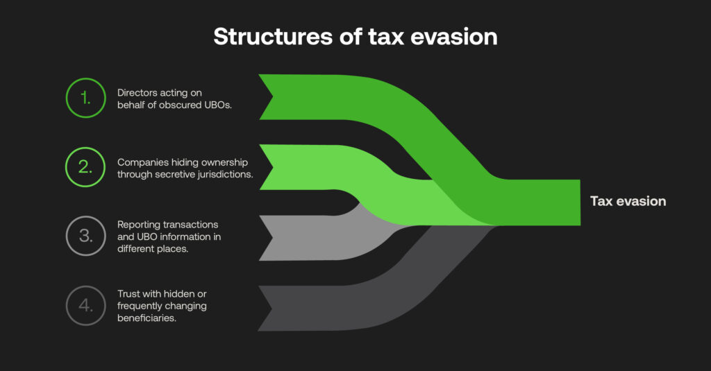 Structures of tax evasion 