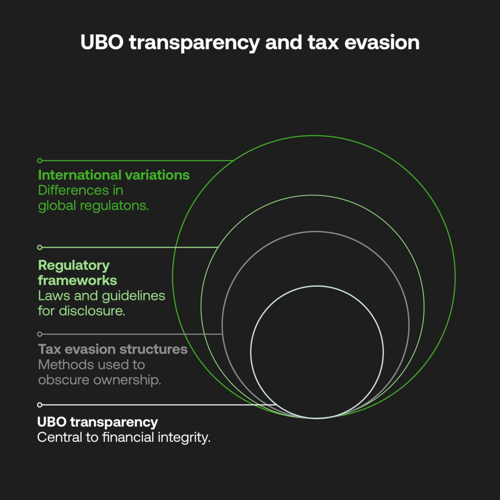 UBO transparency and tax evasion