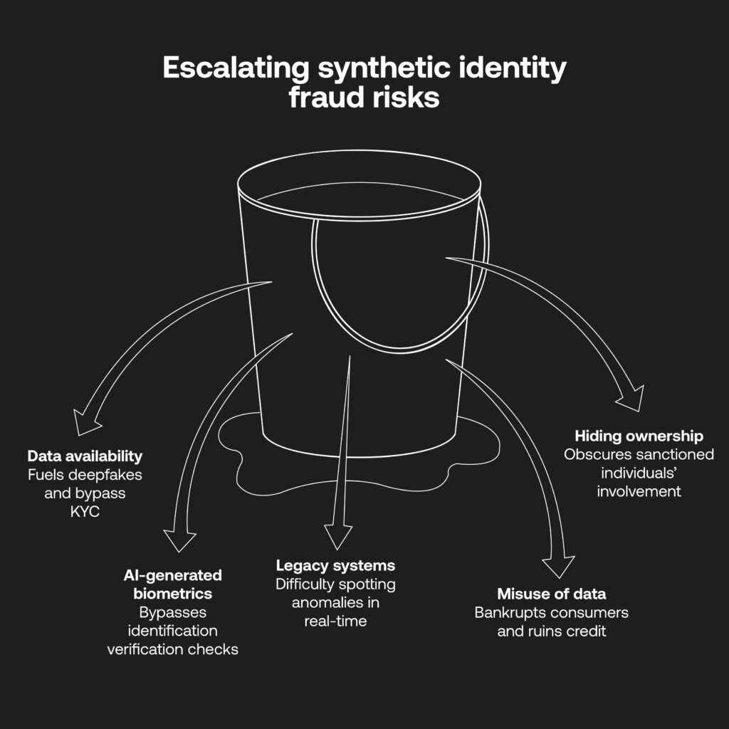 The rising threat of synthetic identity fraud